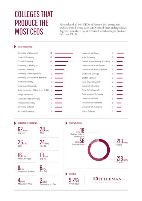 Top Colleges of CEOs Kittleman