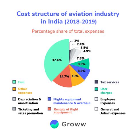 Top Companies in Indian Airline Industry 2024! Trade Brains