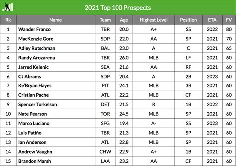 Top De Prospects 2023