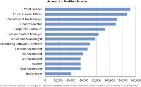 Top Financial Analysis Executive Salary Salary.com