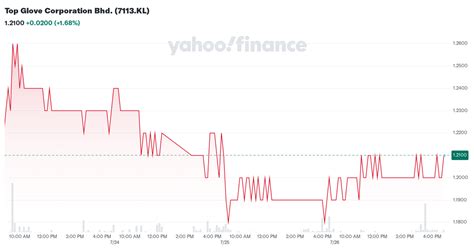 Top Glove Corp Bhd (7113.KL) stock historical prices & data