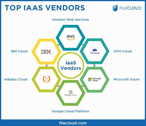 Top IaaS Providers & Companies Datamation