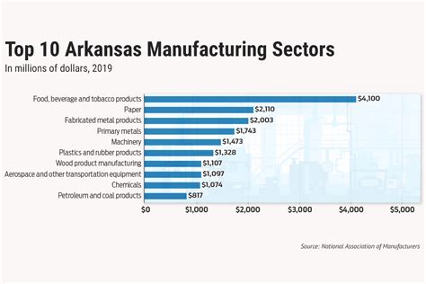 Top Industrial Jobs and Employment in Arkansas