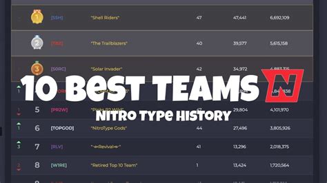 Top Nitro Type Teams