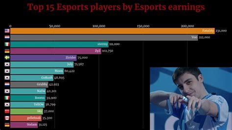 Top Player Rankings For Vainglory - Esports Earnings