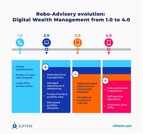 Top Robo-Advisors of 2025: A Comparative Analysis