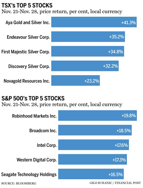 Top TSX Stocks: Highest Yields & Risk Insights | Invest Smart! (2026)