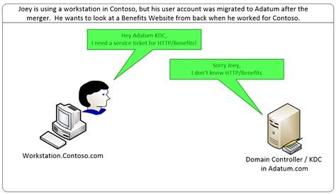 Top Ten Issues with Active Directory Trusts and Corporate Mergers