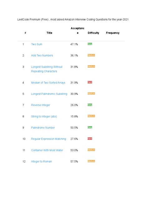 Top amazon leetcode questions.  These problems are commonly asked in Amazon interviews and repre...