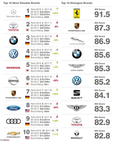 Top automotive brands. BMW. Daimler. Adam Opel. Ford-Werke. Within these companies, there are various brands like Audi and Porsche that continue to innovate and push the industry forward. Over six million cars are made in Germany each year, and another 5.5 million are made overseas by German car brands. 