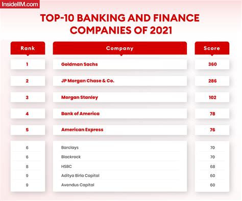 Top financial firms. Things To Know About Top financial firms. 