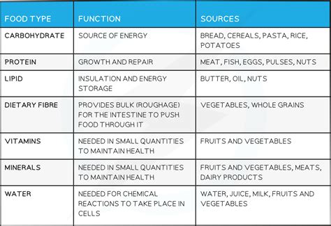 Top free recommended resources for GCSE Food teaching