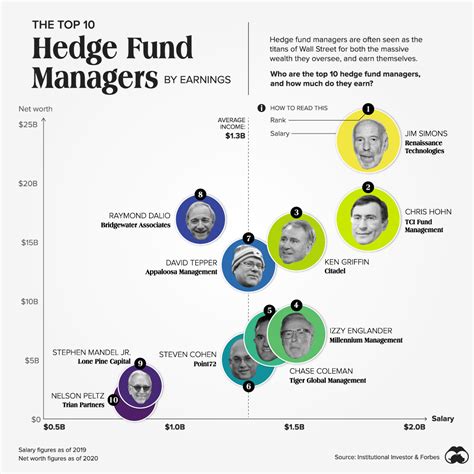 Top hedge fund managers uk.  This represents a 144.  Welcome back to Top Hat.  Feb 28...
