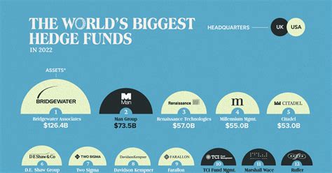 Top hedge funds in the world. Things To Know About Top hedge funds in the world. 