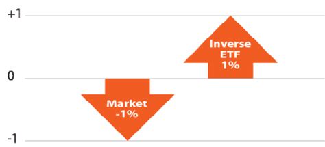 Top inverse etfs. Things To Know About Top inverse etfs. 