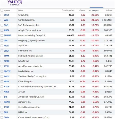 See a list of the top losing stocks today, i