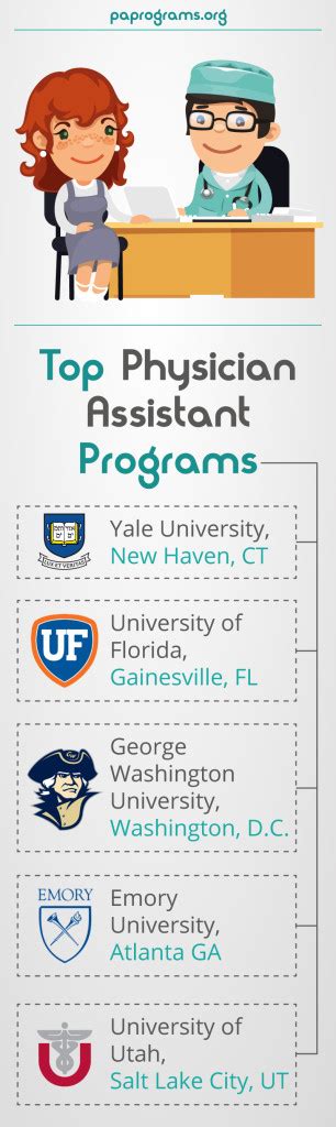 Top pa programs. A listing of ARC-PA accredited PA programs is located in the Program Accreditation menu. The ARC-PA accredited clinical postgraduate program (s) are listed below in the listing of institutions that sponsor the programs. The listing is alphabetically by state. It includes information on the accreditation status of the programs, the timing of the ... 