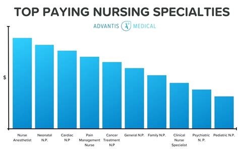 Top paid nurses. 3. Emergency Nurse Practitioner. Emergency Nurse Practitioner is the next highest paying nursing specialty on our list. According to Salary.com, the average annual salary is $131,994. The top 10% of earners can expect to make about $159,643 per year, while the bottom 10% typically make about $109,331 per year. 