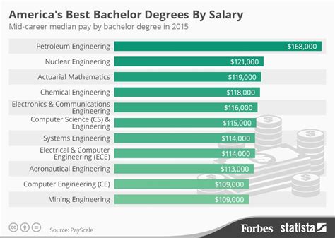 Top paying degrees. Find out which bachelor's degrees offer the best early-career salaries, adjusted for inflation, according to Payscale data. See the top 50 majors, from robotics and automation to … 