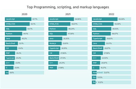 Top programming languages 2023. 6. Kotlin: The JVM Contender. While Kotlin might be best known for its role in Android app development, it’s far more than just a mobile-first language. Kotlin has made significant inroads in backend development thanks to its concise syntax, interoperability with Java, and functional programming features. 