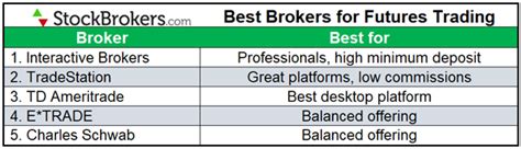 Jun 29, 2023 · Best Broker for Mobile Futures Traders: TD Ameritrade Best for Desktop Futures Trading: TradeStation Best for Dedicated Futures Traders: NinjaTrader Best for Futures Education :... . 