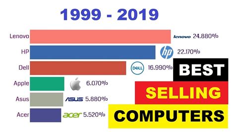 Top rated pc brands. But my point is this: Dell is a very good brand that I trust a lot. They create high quality, long-lasting computers. And in my experience, their customer ... 