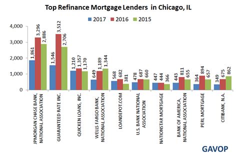 To determine the best mortgage refinance lenders, our editorial team considered four ...