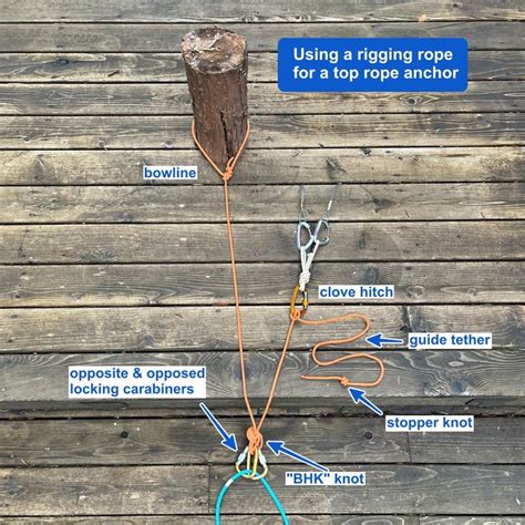 Top rope anchor diagram.  Rappelling is also highlighted.  Anchors built with lo...
