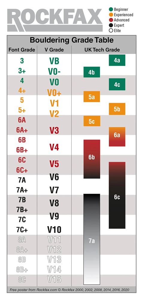 Top rope grades vs bouldering.  This guide explains the different grading syste...