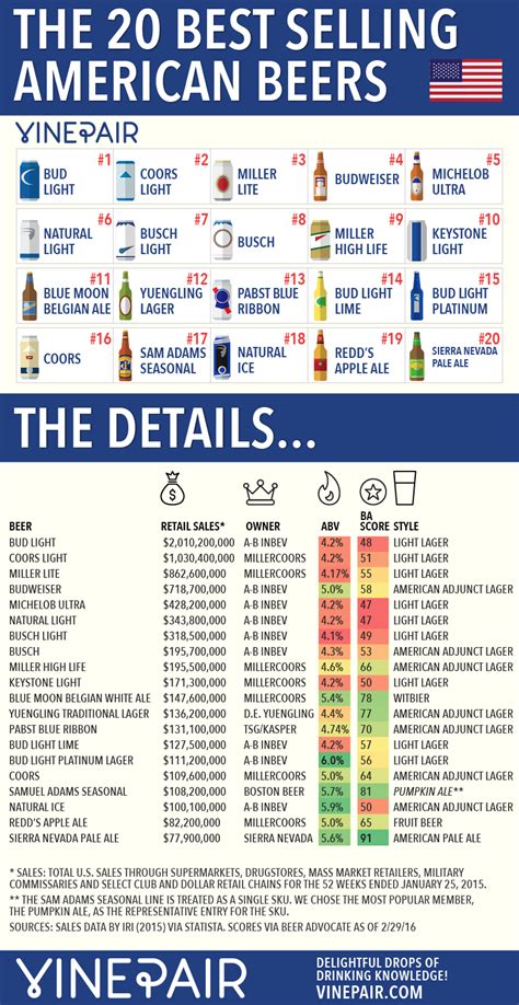 Top selling beers in america. Bud Light and Budweiser drop in most popular beers of 2023 in the U.S. 50 most popular beers in the U.S. as 2023 nears an end. Share this article. 166 shares. … 