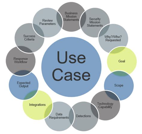 Top six SIEM use cases Infosec Resources