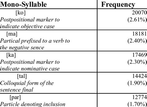 Top ten bi-syllable words Download Table