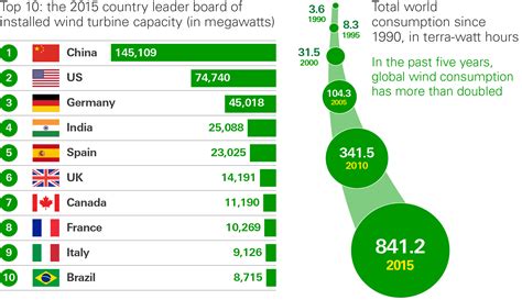 Top ten global countries with the highest proportion of renewables