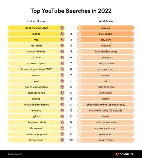 Jul 19, 2020 · Five of the top 10 searches are branded, which means people are searching directly for the names of channels and YouTube creators. In fact, 50% of the top 100 searches are for specific YouTube ... .