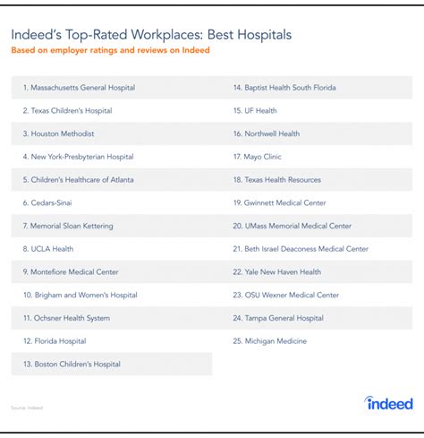 Top-Rated Workplaces: Hospitals - Indeed