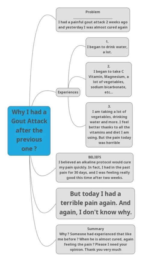 Topic: Gout attack length of time. GoutPal Gout Forum