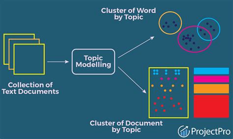 Topic Modelling is similar to dividing a bookstore based on the content of the books as it refers to the process of discovering themes in a text corpus and annotating the documents based on the identified topics. When you need to segment, understand, and summarize a large collection of documents, topic modelling can be useful..