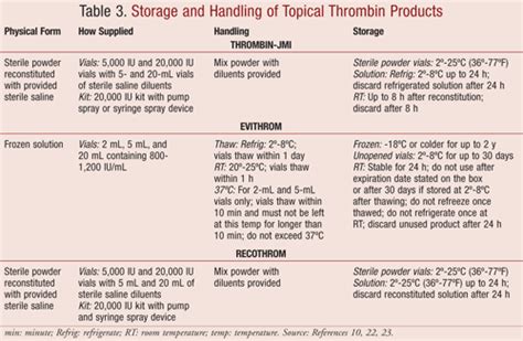 Topical Hemostats - U.S. Pharmacist