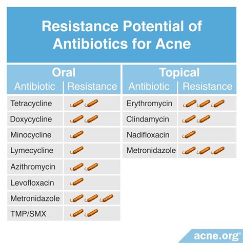 Topical antibiotics for acne.  These antibiotics work by killing the bacter...