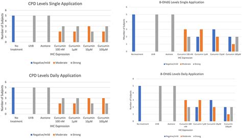 Topical curcumin as chemoprotector against photoproducts CCID