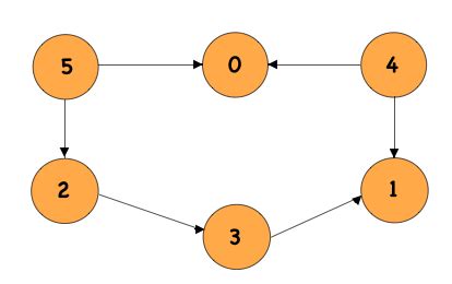 Topological sort bfs.  Nov 2, 2025 · Kahn&rsquo;s Algorithm is a Breadth-First Search (BFS...
