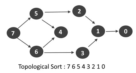 Topological sort hackerrank.  Once sorted, print the following lines: Array is ...