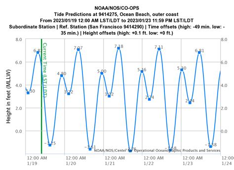 Next high tide in Huntington Beach is at 10:21 AM, which is in 11 hr 1 min 03 s from now. Next low tide in Huntington Beach is at 4:24 AM, which is in 5 hr 4 min 03 s from now. The local time in Huntington Beach is 11:19:56 PM. See the detailed Huntington Beach tide chart below. Click to expand the day into detailed view, Click any to view the .... 