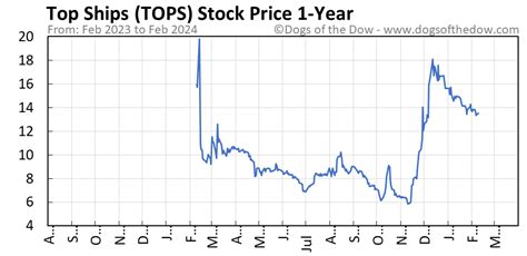 Topsstock. Top Ships (TOPS) stock price prediction is 0 USD. The Top Ships stock forecast is 0 USD for 2024 November 29, Friday with technical analysis. 