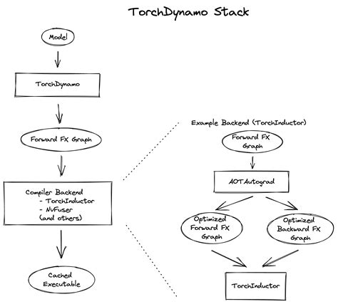 Torch export for training. compile with inductor/triton, install the match...
