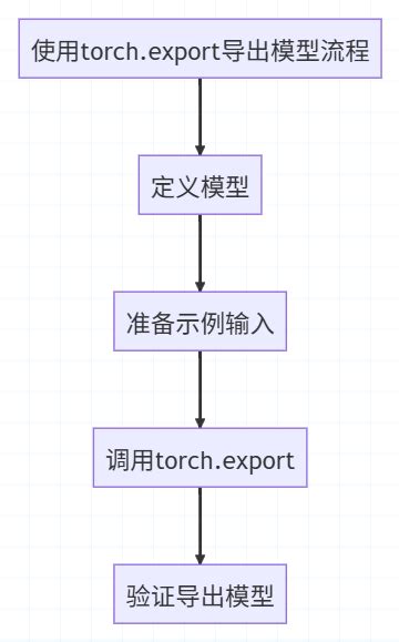 Torch export model