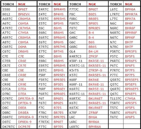  TORCH Cross Reference Charts Use cross reference as a guide only. Due to the difference in design and material, plugs in cross reference are not exactly alike. TORCH F5TJC G7C K6TC K6RTC K6TJY Q6TC Q6RTC F6RTC F6RTJC L7RTC GL4RC T6TC TORCH T5TC T5C T5RTC K8TJC K7rTJC K6rTC K5rTS K5RTJY K6RTC K6RTC.11 K6RDY K6RTc.15 K6RA-11 K6RTM K6RTMIP2 TORCH ... . 