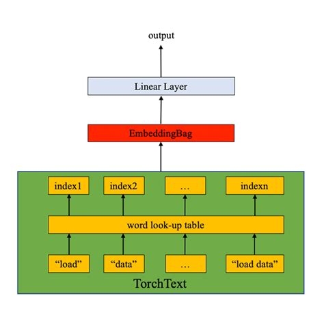 Torchtext github.  This tutorial shows how to use torchtext to preprocess data fro...