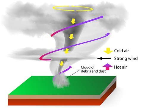 Tornado how is it formed