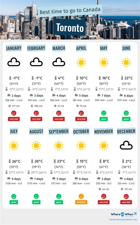 Toronto Weather Wiki